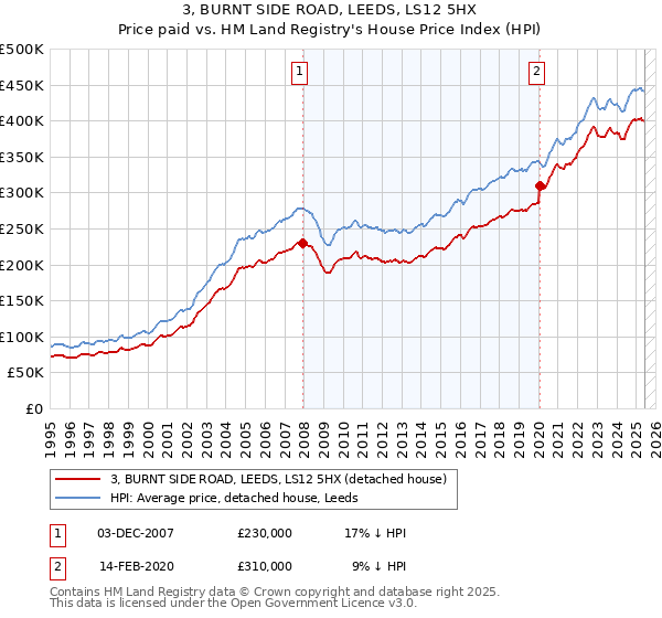 3, BURNT SIDE ROAD, LEEDS, LS12 5HX: Price paid vs HM Land Registry's House Price Index