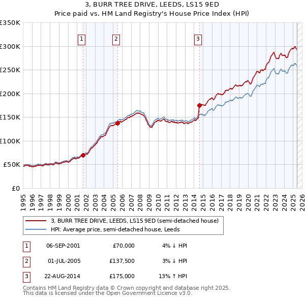 3, BURR TREE DRIVE, LEEDS, LS15 9ED: Price paid vs HM Land Registry's House Price Index