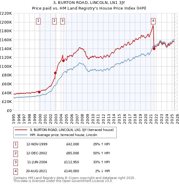 3, BURTON ROAD, LINCOLN, LN1 3JY: Price paid vs HM Land Registry's House Price Index