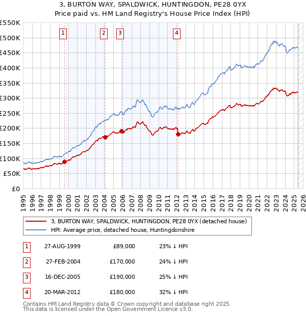 3, BURTON WAY, SPALDWICK, HUNTINGDON, PE28 0YX: Price paid vs HM Land Registry's House Price Index