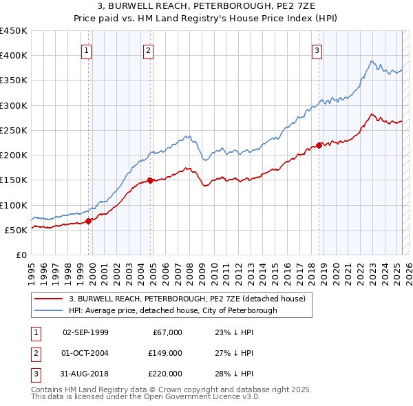 3, BURWELL REACH, PETERBOROUGH, PE2 7ZE: Price paid vs HM Land Registry's House Price Index