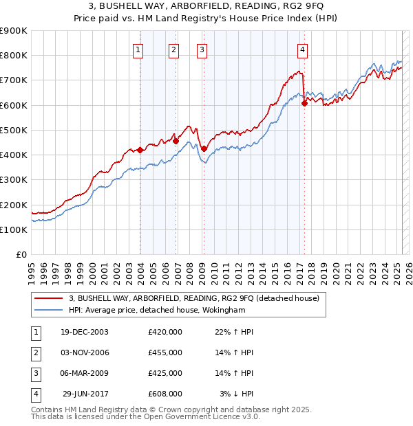 3, BUSHELL WAY, ARBORFIELD, READING, RG2 9FQ: Price paid vs HM Land Registry's House Price Index