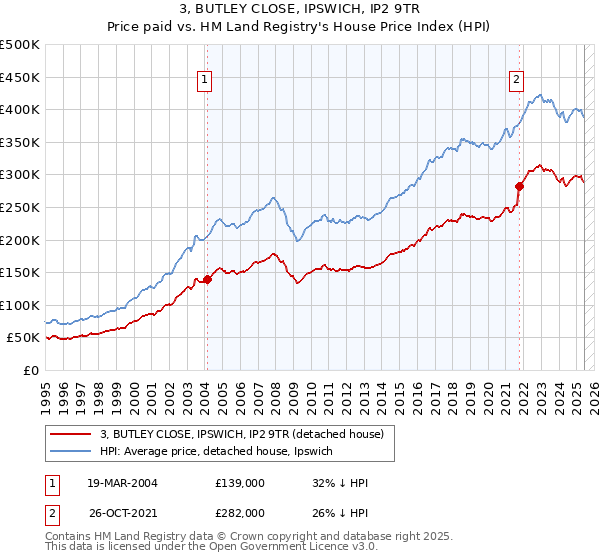 3, BUTLEY CLOSE, IPSWICH, IP2 9TR: Price paid vs HM Land Registry's House Price Index
