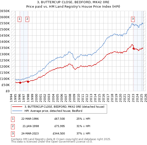 3, BUTTERCUP CLOSE, BEDFORD, MK42 0RE: Price paid vs HM Land Registry's House Price Index