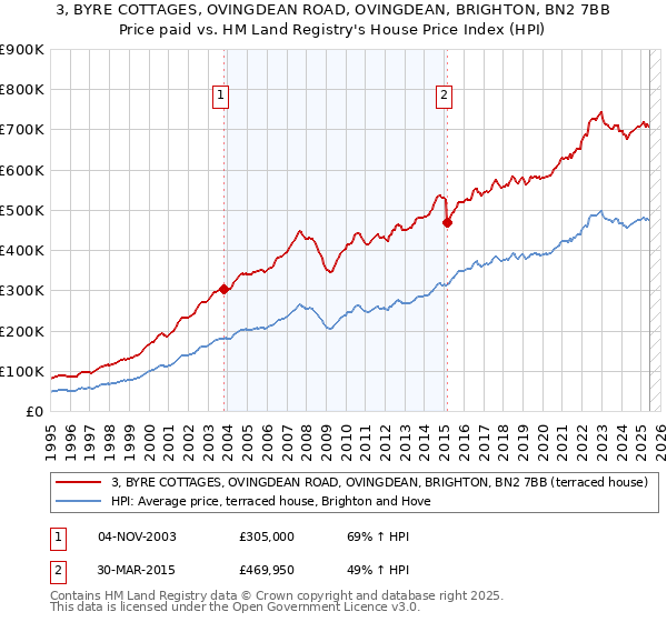3, BYRE COTTAGES, OVINGDEAN ROAD, OVINGDEAN, BRIGHTON, BN2 7BB: Price paid vs HM Land Registry's House Price Index
