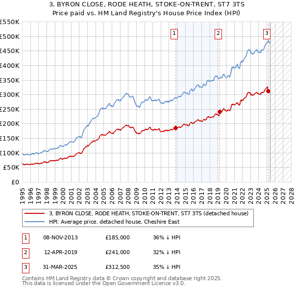 3, BYRON CLOSE, RODE HEATH, STOKE-ON-TRENT, ST7 3TS: Price paid vs HM Land Registry's House Price Index