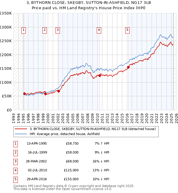 3, BYTHORN CLOSE, SKEGBY, SUTTON-IN-ASHFIELD, NG17 3LB: Price paid vs HM Land Registry's House Price Index