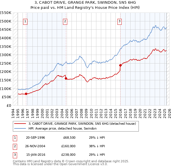 3, CABOT DRIVE, GRANGE PARK, SWINDON, SN5 6HG: Price paid vs HM Land Registry's House Price Index