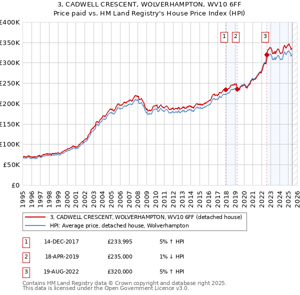 3, CADWELL CRESCENT, WOLVERHAMPTON, WV10 6FF: Price paid vs HM Land Registry's House Price Index