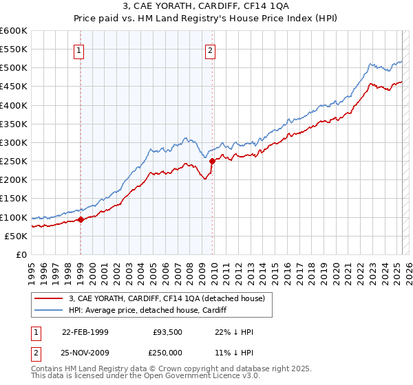 3, CAE YORATH, CARDIFF, CF14 1QA: Price paid vs HM Land Registry's House Price Index