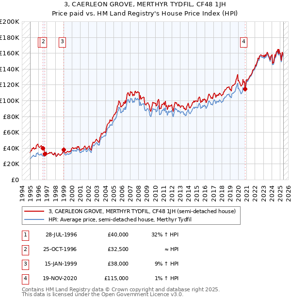 3, CAERLEON GROVE, MERTHYR TYDFIL, CF48 1JH: Price paid vs HM Land Registry's House Price Index