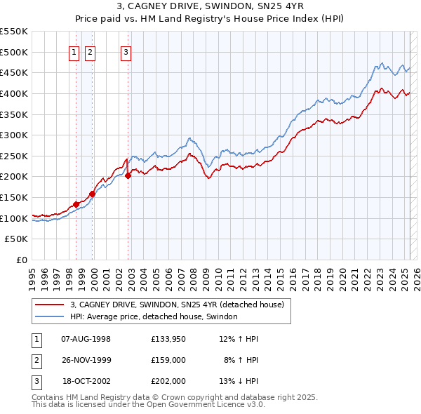 3, CAGNEY DRIVE, SWINDON, SN25 4YR: Price paid vs HM Land Registry's House Price Index