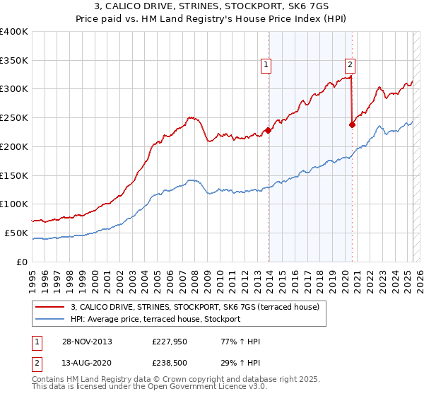 3, CALICO DRIVE, STRINES, STOCKPORT, SK6 7GS: Price paid vs HM Land Registry's House Price Index