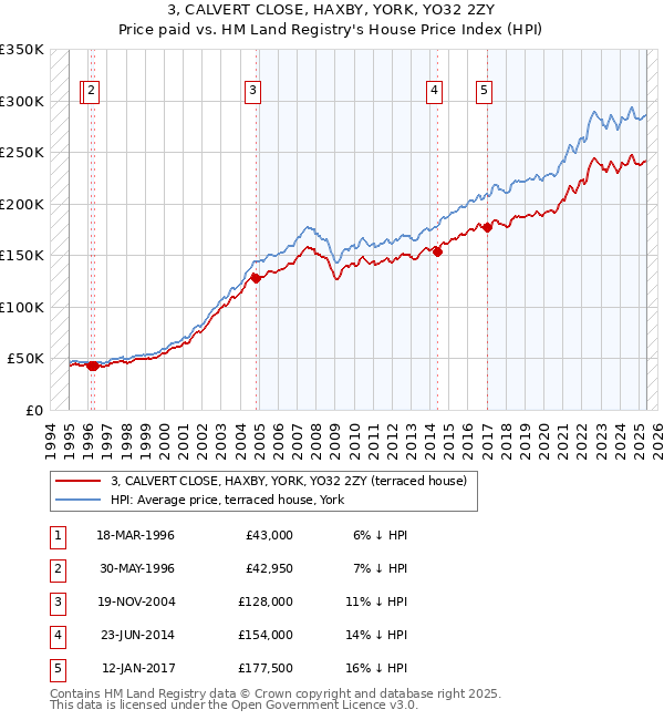 3, CALVERT CLOSE, HAXBY, YORK, YO32 2ZY: Price paid vs HM Land Registry's House Price Index