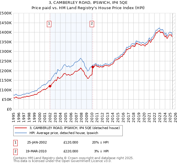 3, CAMBERLEY ROAD, IPSWICH, IP4 5QE: Price paid vs HM Land Registry's House Price Index