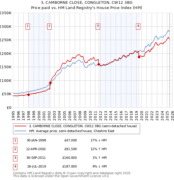 3, CAMBORNE CLOSE, CONGLETON, CW12 3BG: Price paid vs HM Land Registry's House Price Index
