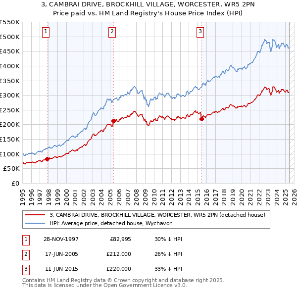 3, CAMBRAI DRIVE, BROCKHILL VILLAGE, WORCESTER, WR5 2PN: Price paid vs HM Land Registry's House Price Index
