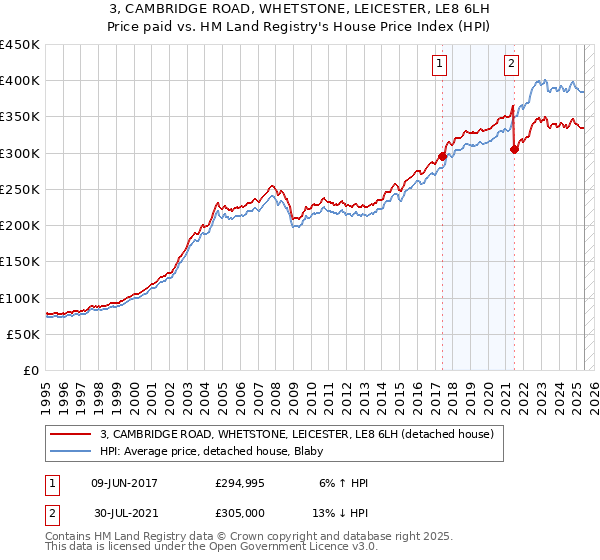 3, CAMBRIDGE ROAD, WHETSTONE, LEICESTER, LE8 6LH: Price paid vs HM Land Registry's House Price Index