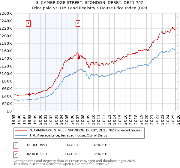 3, CAMBRIDGE STREET, SPONDON, DERBY, DE21 7PZ: Price paid vs HM Land Registry's House Price Index
