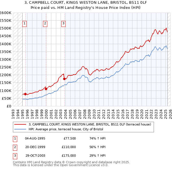 3, CAMPBELL COURT, KINGS WESTON LANE, BRISTOL, BS11 0LF: Price paid vs HM Land Registry's House Price Index
