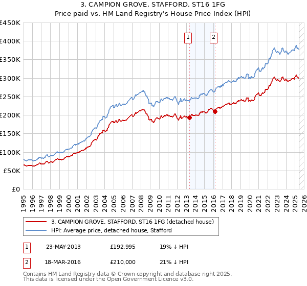 3, CAMPION GROVE, STAFFORD, ST16 1FG: Price paid vs HM Land Registry's House Price Index