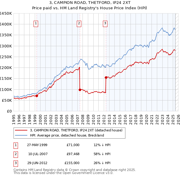 3, CAMPION ROAD, THETFORD, IP24 2XT: Price paid vs HM Land Registry's House Price Index