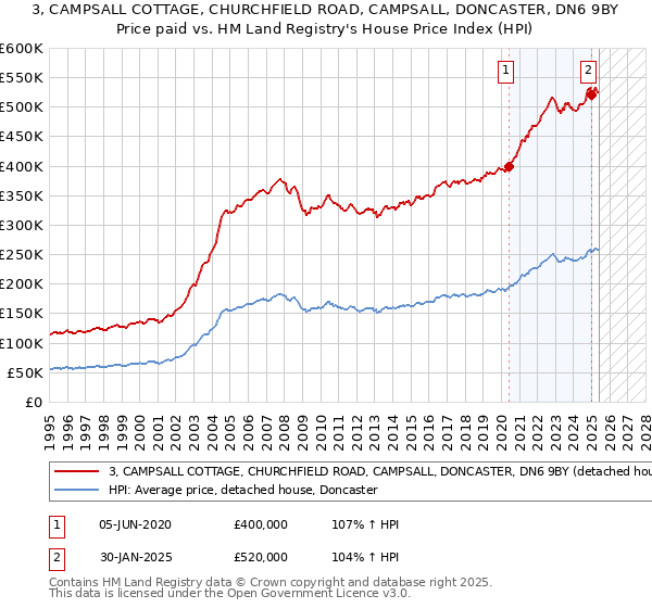 3, CAMPSALL COTTAGE, CHURCHFIELD ROAD, CAMPSALL, DONCASTER, DN6 9BY: Price paid vs HM Land Registry's House Price Index