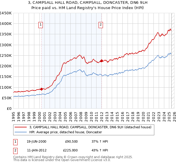 3, CAMPSALL HALL ROAD, CAMPSALL, DONCASTER, DN6 9LH: Price paid vs HM Land Registry's House Price Index