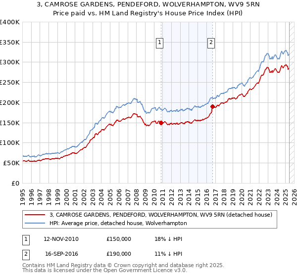 3, CAMROSE GARDENS, PENDEFORD, WOLVERHAMPTON, WV9 5RN: Price paid vs HM Land Registry's House Price Index