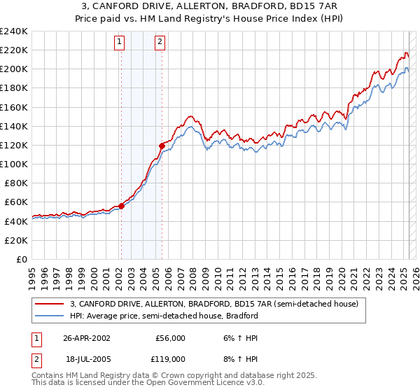 3, CANFORD DRIVE, ALLERTON, BRADFORD, BD15 7AR: Price paid vs HM Land Registry's House Price Index