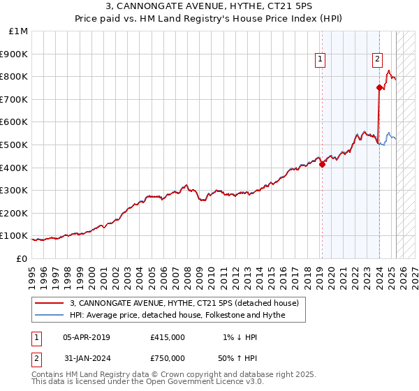 3, CANNONGATE AVENUE, HYTHE, CT21 5PS: Price paid vs HM Land Registry's House Price Index