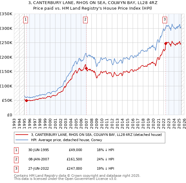 3, CANTERBURY LANE, RHOS ON SEA, COLWYN BAY, LL28 4RZ: Price paid vs HM Land Registry's House Price Index