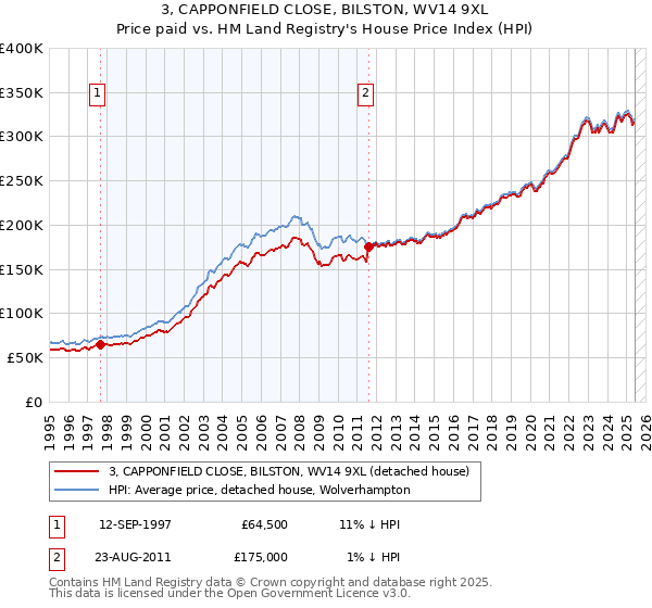3, CAPPONFIELD CLOSE, BILSTON, WV14 9XL: Price paid vs HM Land Registry's House Price Index