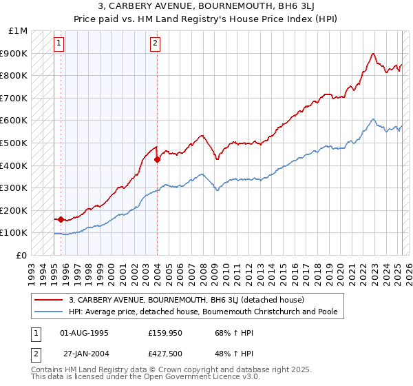 3, CARBERY AVENUE, BOURNEMOUTH, BH6 3LJ: Price paid vs HM Land Registry's House Price Index