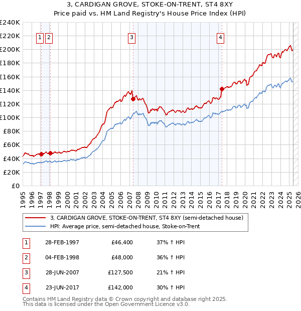 3, CARDIGAN GROVE, STOKE-ON-TRENT, ST4 8XY: Price paid vs HM Land Registry's House Price Index