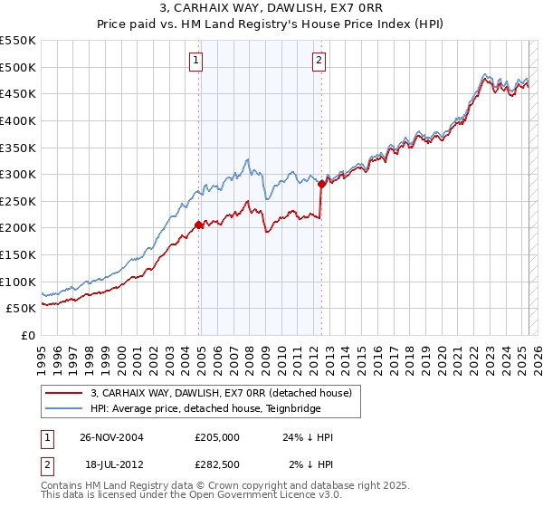 3, CARHAIX WAY, DAWLISH, EX7 0RR: Price paid vs HM Land Registry's House Price Index