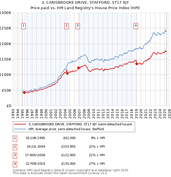 3, CARISBROOKE DRIVE, STAFFORD, ST17 9JY: Price paid vs HM Land Registry's House Price Index
