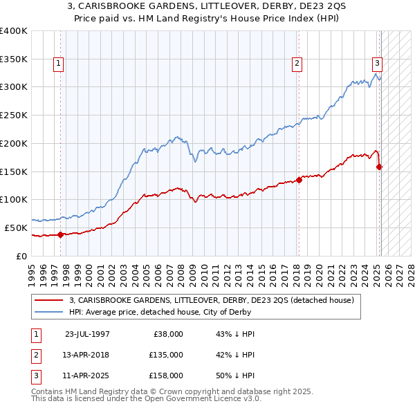 3, CARISBROOKE GARDENS, LITTLEOVER, DERBY, DE23 2QS: Price paid vs HM Land Registry's House Price Index