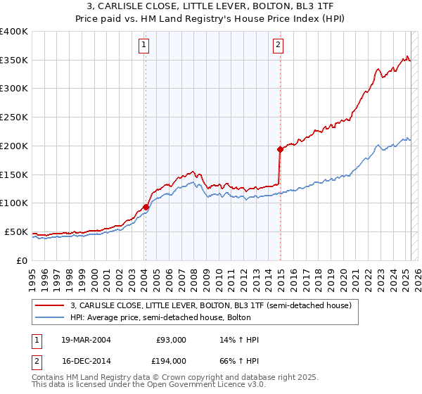 3, CARLISLE CLOSE, LITTLE LEVER, BOLTON, BL3 1TF: Price paid vs HM Land Registry's House Price Index