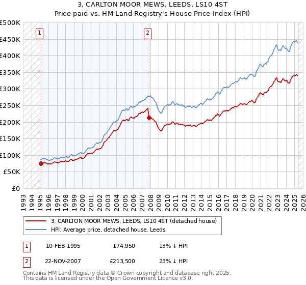 3, CARLTON MOOR MEWS, LEEDS, LS10 4ST: Price paid vs HM Land Registry's House Price Index