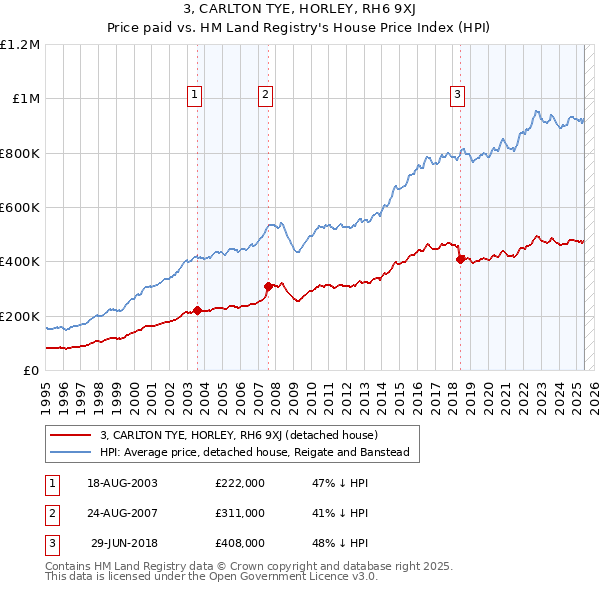 3, CARLTON TYE, HORLEY, RH6 9XJ: Price paid vs HM Land Registry's House Price Index