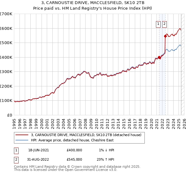 3, CARNOUSTIE DRIVE, MACCLESFIELD, SK10 2TB: Price paid vs HM Land Registry's House Price Index