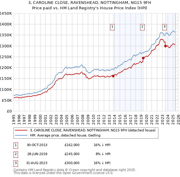 3, CAROLINE CLOSE, RAVENSHEAD, NOTTINGHAM, NG15 9FH: Price paid vs HM Land Registry's House Price Index