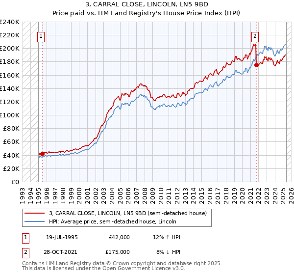 3, CARRAL CLOSE, LINCOLN, LN5 9BD: Price paid vs HM Land Registry's House Price Index