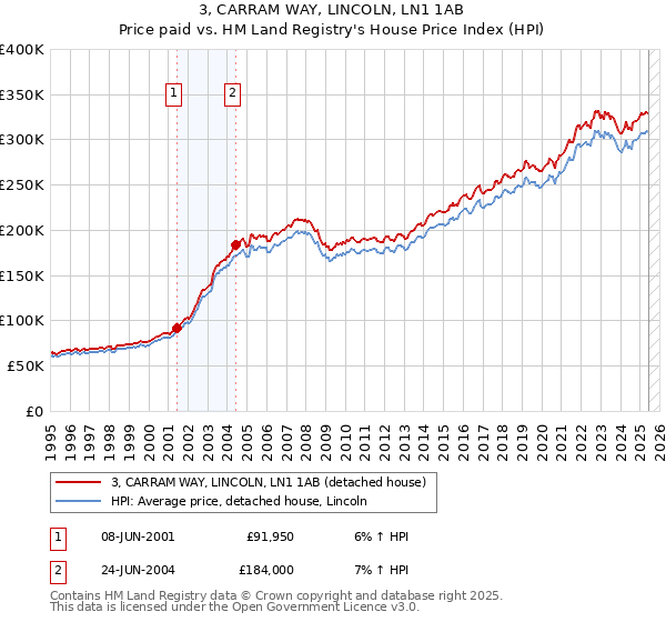 3, CARRAM WAY, LINCOLN, LN1 1AB: Price paid vs HM Land Registry's House Price Index