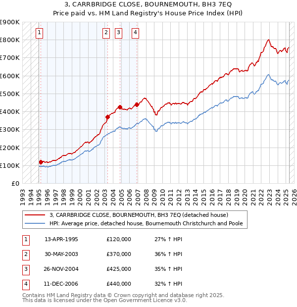 3, CARRBRIDGE CLOSE, BOURNEMOUTH, BH3 7EQ: Price paid vs HM Land Registry's House Price Index