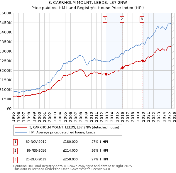 3, CARRHOLM MOUNT, LEEDS, LS7 2NW: Price paid vs HM Land Registry's House Price Index