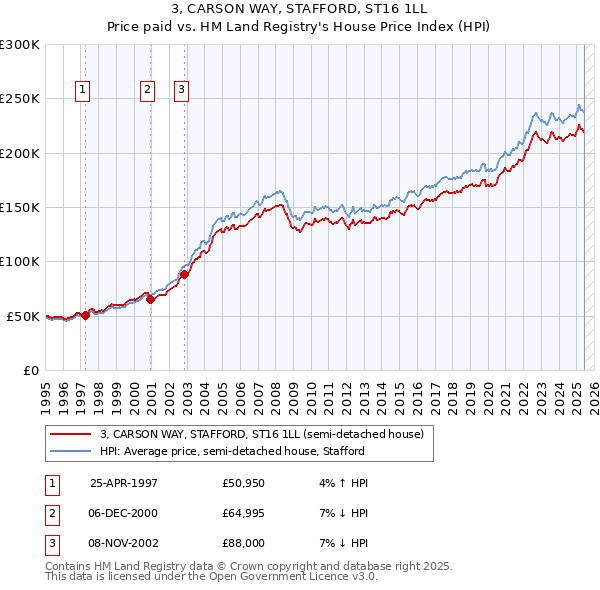 3, CARSON WAY, STAFFORD, ST16 1LL: Price paid vs HM Land Registry's House Price Index