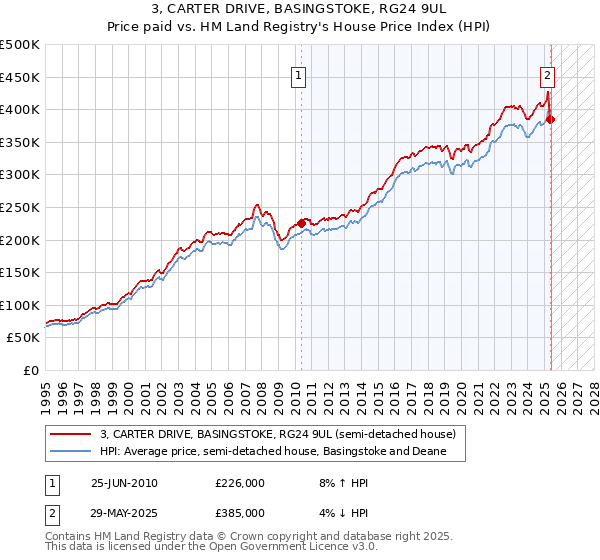 3, CARTER DRIVE, BASINGSTOKE, RG24 9UL: Price paid vs HM Land Registry's House Price Index