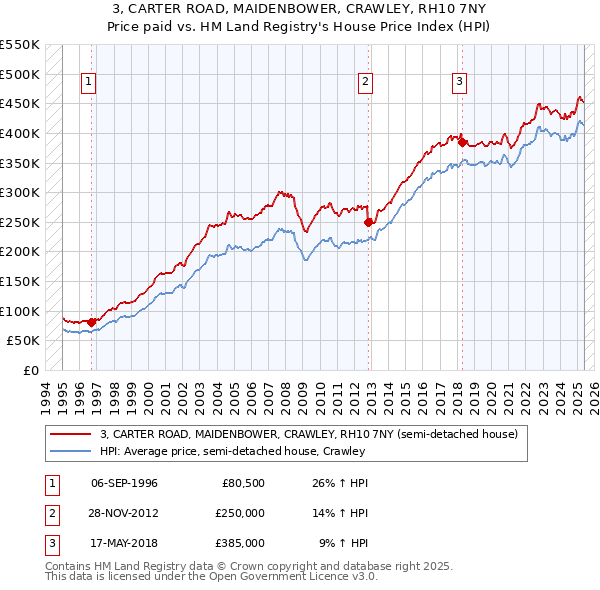 3, CARTER ROAD, MAIDENBOWER, CRAWLEY, RH10 7NY: Price paid vs HM Land Registry's House Price Index